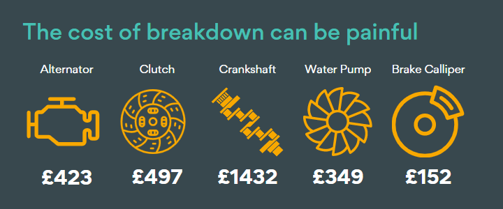 The cost of breakdown can be painful - illustration of parts, labout and VAT costs.